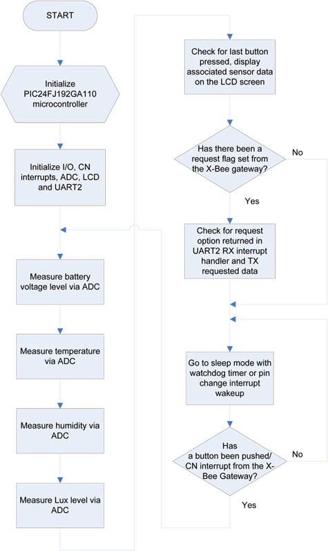 Program flow Program flow